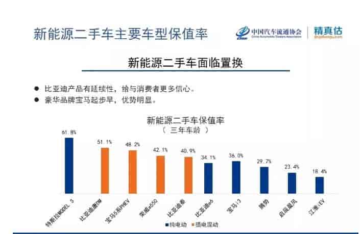 新能源車保值率如何推算？