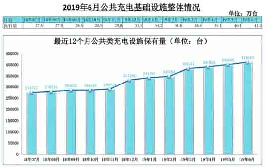 全國(guó)充電基礎(chǔ)設(shè)施累計(jì)數(shù)量已達(dá)100萬臺(tái)