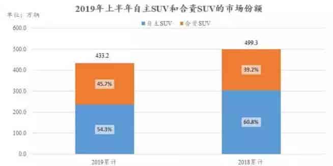 2018和2019年上半年國內(nèi)自主生產(chǎn)SUV和合資SUV市場份額對(duì)比