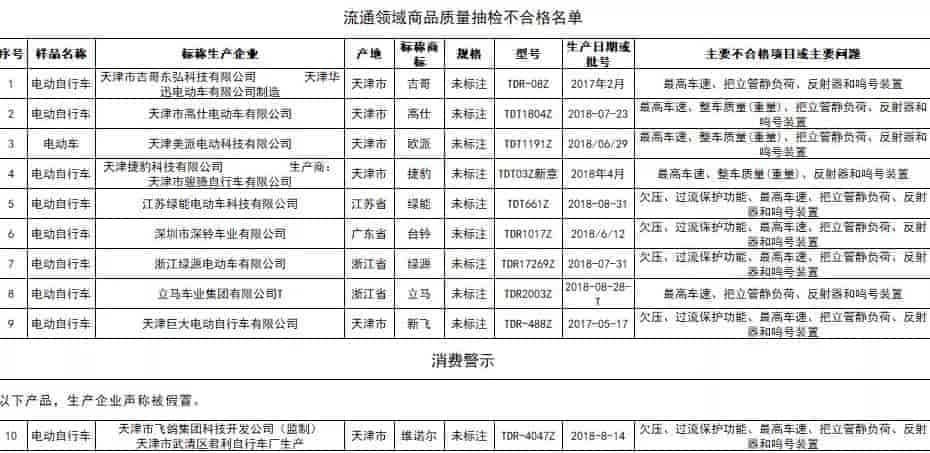 北京市市場監(jiān)督管理局抽查綠能、綠源、捷豹、新飛等品牌十款電動自行車不合格