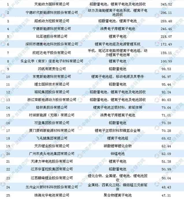 2018中國電池行業(yè)百強企業(yè)排行榜