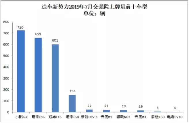 2019年7月份新能源車(chē)上牌數(shù)量前十汽車(chē)品牌排名榜