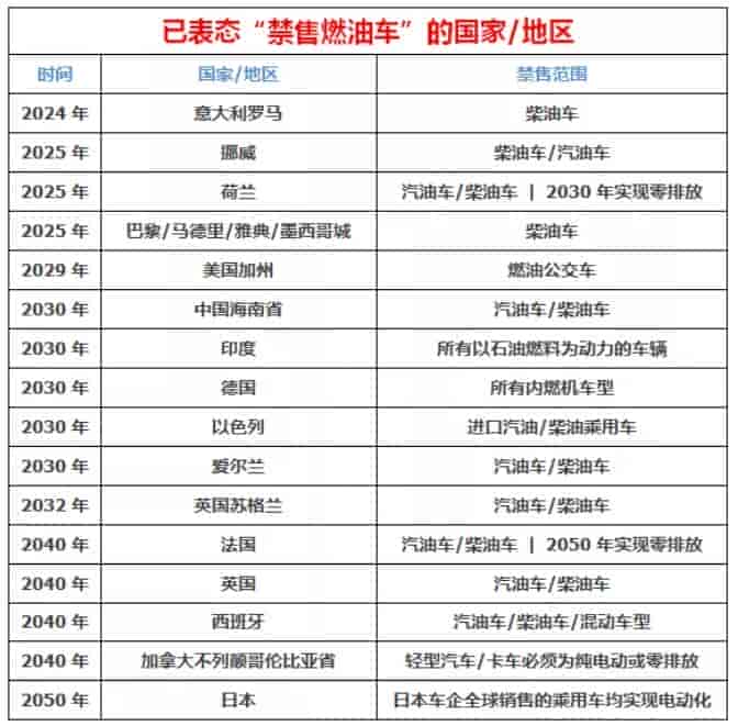 全球禁令燃油車的國(guó)家地區(qū)時(shí)間表