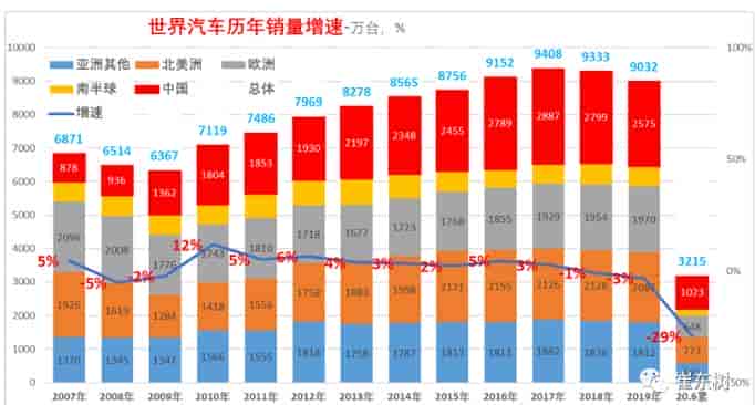 2020年上半年全球汽車(chē)銷(xiāo)量，中國(guó)占近三分之一