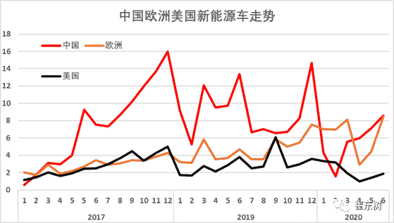今年歐洲新能源車(chē)超越中國(guó)的意義不大