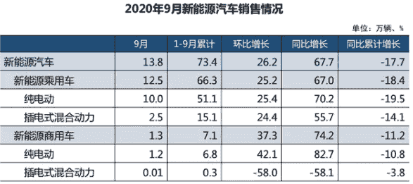 2020年9月份新能源汽車(chē)銷(xiāo)量13.8萬(wàn)輛，同比增長(zhǎng)67.7%。