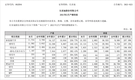 比亞迪2月銷量為20927輛，同比增長106.45%