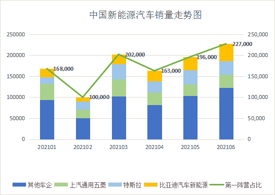2021年1月到6月，比亞迪每個月銷量穩(wěn)居新能源汽車車企前三